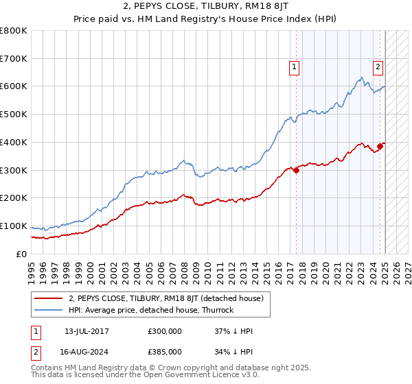 2, PEPYS CLOSE, TILBURY, RM18 8JT: Price paid vs HM Land Registry's House Price Index