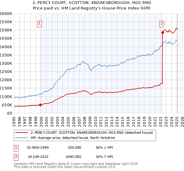 2, PERCY COURT, SCOTTON, KNARESBOROUGH, HG5 9NG: Price paid vs HM Land Registry's House Price Index