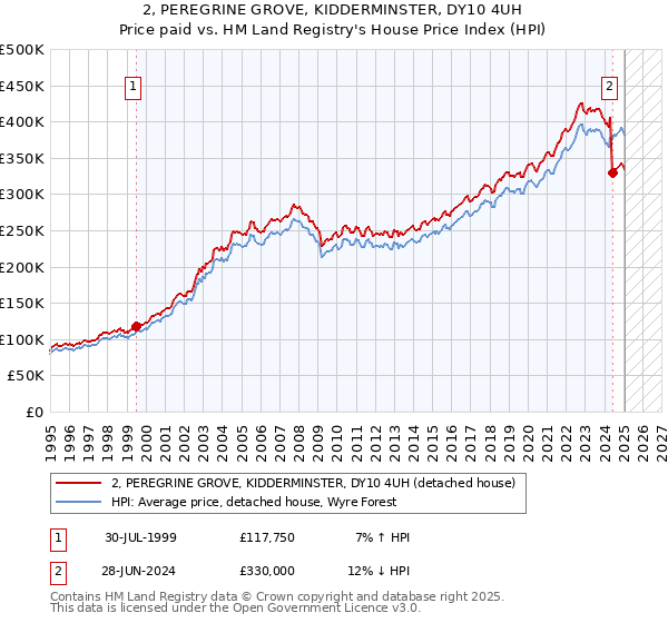2, PEREGRINE GROVE, KIDDERMINSTER, DY10 4UH: Price paid vs HM Land Registry's House Price Index