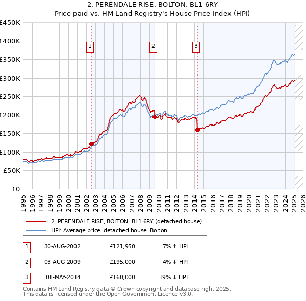 2, PERENDALE RISE, BOLTON, BL1 6RY: Price paid vs HM Land Registry's House Price Index