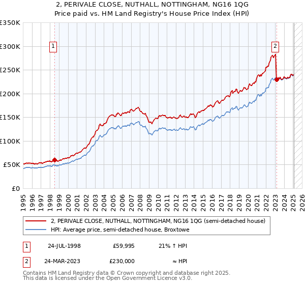 2, PERIVALE CLOSE, NUTHALL, NOTTINGHAM, NG16 1QG: Price paid vs HM Land Registry's House Price Index