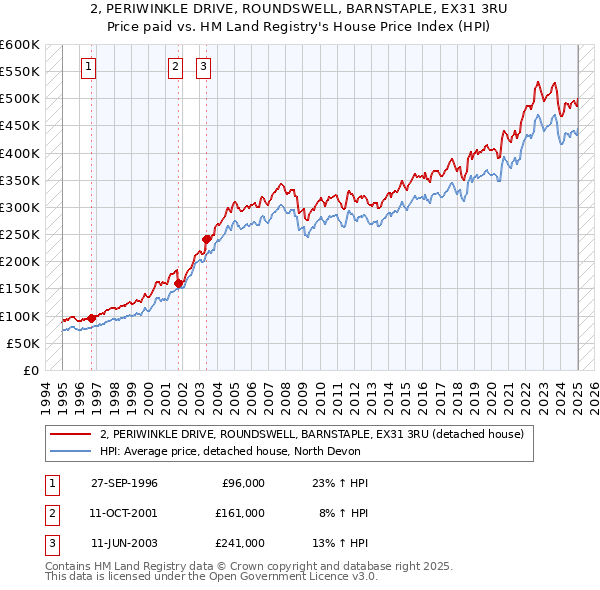 2, PERIWINKLE DRIVE, ROUNDSWELL, BARNSTAPLE, EX31 3RU: Price paid vs HM Land Registry's House Price Index