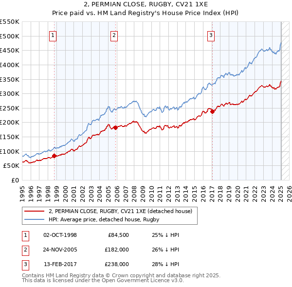 2, PERMIAN CLOSE, RUGBY, CV21 1XE: Price paid vs HM Land Registry's House Price Index