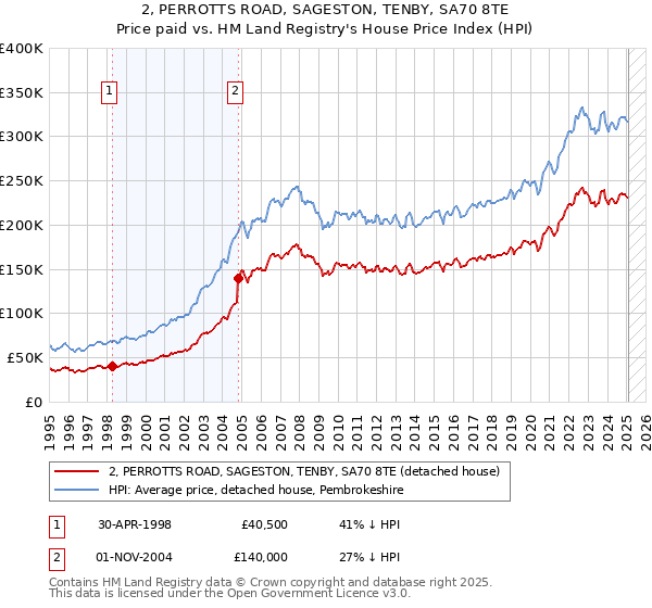 2, PERROTTS ROAD, SAGESTON, TENBY, SA70 8TE: Price paid vs HM Land Registry's House Price Index