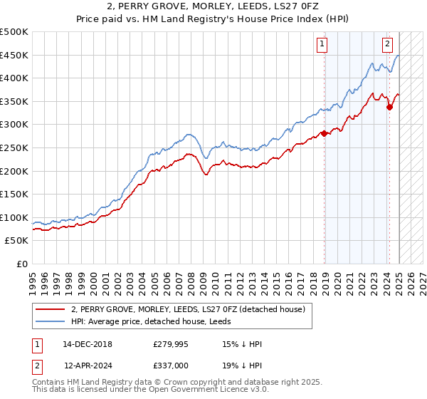 2, PERRY GROVE, MORLEY, LEEDS, LS27 0FZ: Price paid vs HM Land Registry's House Price Index