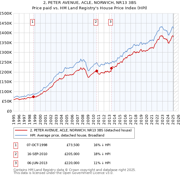 2, PETER AVENUE, ACLE, NORWICH, NR13 3BS: Price paid vs HM Land Registry's House Price Index