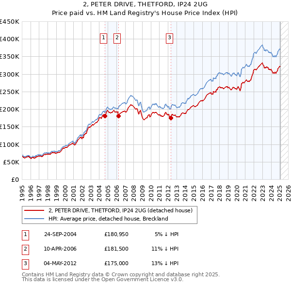 2, PETER DRIVE, THETFORD, IP24 2UG: Price paid vs HM Land Registry's House Price Index