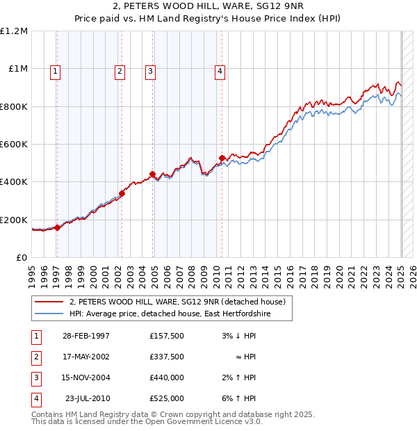 2, PETERS WOOD HILL, WARE, SG12 9NR: Price paid vs HM Land Registry's House Price Index
