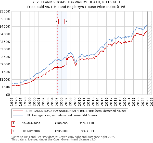 2, PETLANDS ROAD, HAYWARDS HEATH, RH16 4HH: Price paid vs HM Land Registry's House Price Index