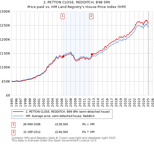 2, PETTON CLOSE, REDDITCH, B98 0PA: Price paid vs HM Land Registry's House Price Index
