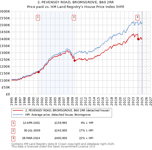 2, PEVENSEY ROAD, BROMSGROVE, B60 2RR: Price paid vs HM Land Registry's House Price Index