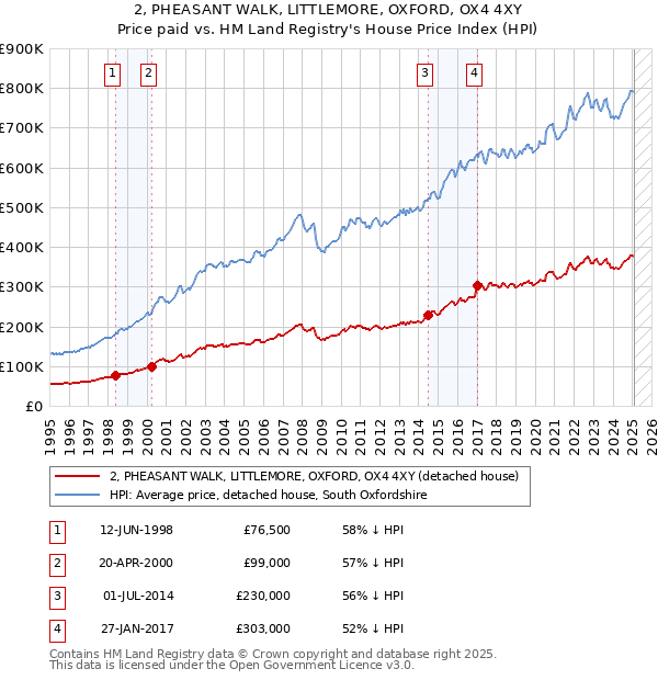 2, PHEASANT WALK, LITTLEMORE, OXFORD, OX4 4XY: Price paid vs HM Land Registry's House Price Index