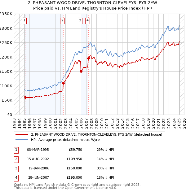 2, PHEASANT WOOD DRIVE, THORNTON-CLEVELEYS, FY5 2AW: Price paid vs HM Land Registry's House Price Index
