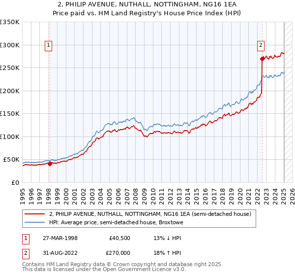 2, PHILIP AVENUE, NUTHALL, NOTTINGHAM, NG16 1EA: Price paid vs HM Land Registry's House Price Index