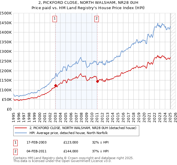 2, PICKFORD CLOSE, NORTH WALSHAM, NR28 0UH: Price paid vs HM Land Registry's House Price Index