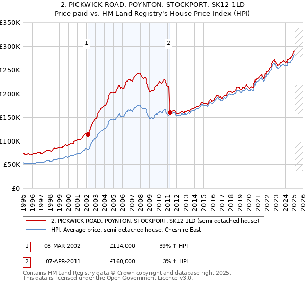 2, PICKWICK ROAD, POYNTON, STOCKPORT, SK12 1LD: Price paid vs HM Land Registry's House Price Index