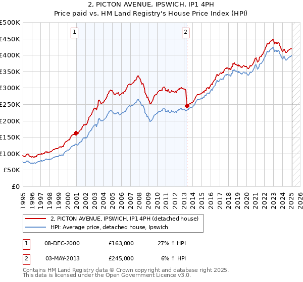 2, PICTON AVENUE, IPSWICH, IP1 4PH: Price paid vs HM Land Registry's House Price Index