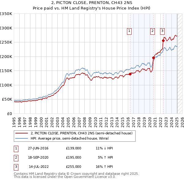 2, PICTON CLOSE, PRENTON, CH43 2NS: Price paid vs HM Land Registry's House Price Index
