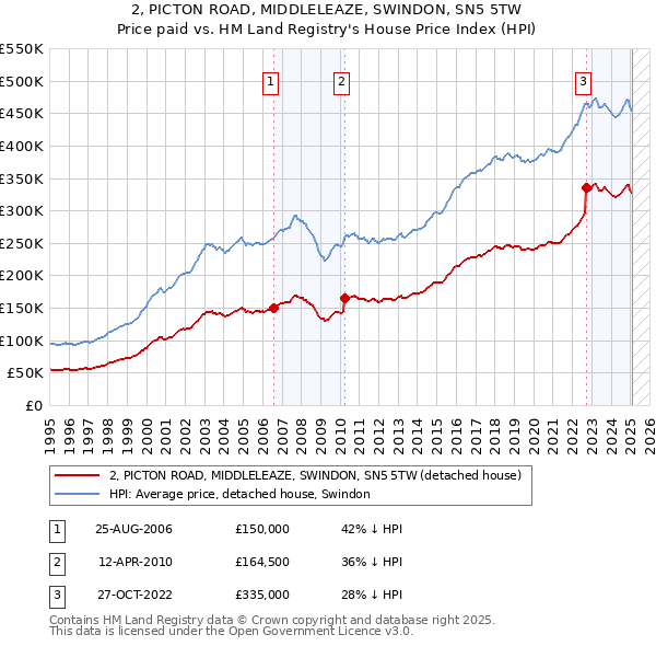 2, PICTON ROAD, MIDDLELEAZE, SWINDON, SN5 5TW: Price paid vs HM Land Registry's House Price Index