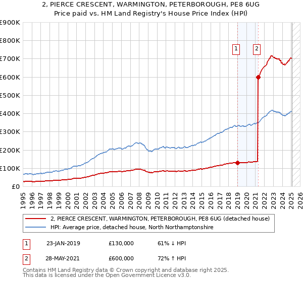 2, PIERCE CRESCENT, WARMINGTON, PETERBOROUGH, PE8 6UG: Price paid vs HM Land Registry's House Price Index