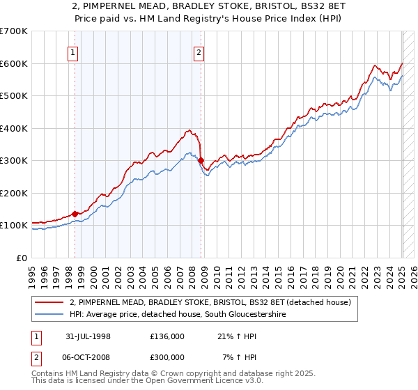 2, PIMPERNEL MEAD, BRADLEY STOKE, BRISTOL, BS32 8ET: Price paid vs HM Land Registry's House Price Index