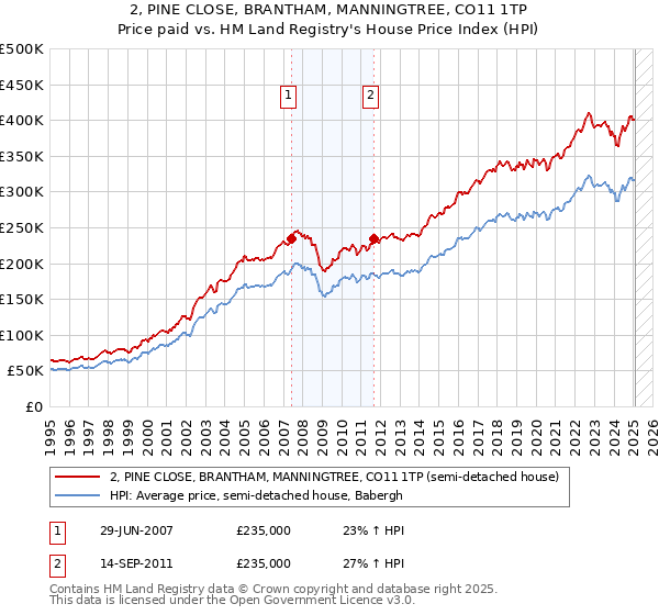 2, PINE CLOSE, BRANTHAM, MANNINGTREE, CO11 1TP: Price paid vs HM Land Registry's House Price Index