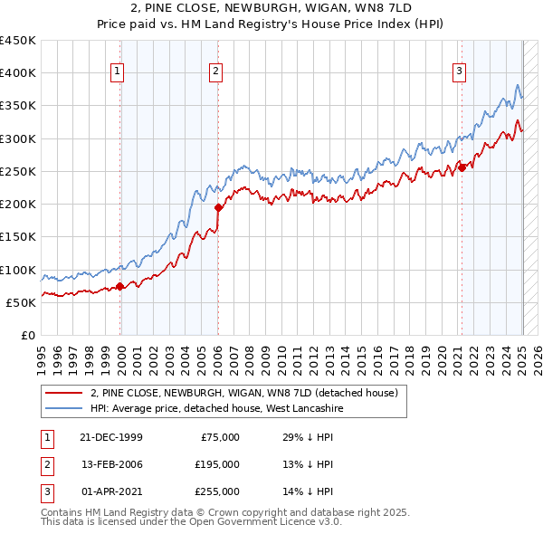 2, PINE CLOSE, NEWBURGH, WIGAN, WN8 7LD: Price paid vs HM Land Registry's House Price Index