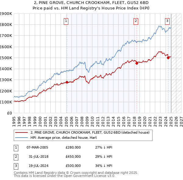 2, PINE GROVE, CHURCH CROOKHAM, FLEET, GU52 6BD: Price paid vs HM Land Registry's House Price Index