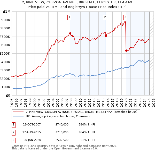 2, PINE VIEW, CURZON AVENUE, BIRSTALL, LEICESTER, LE4 4AX: Price paid vs HM Land Registry's House Price Index