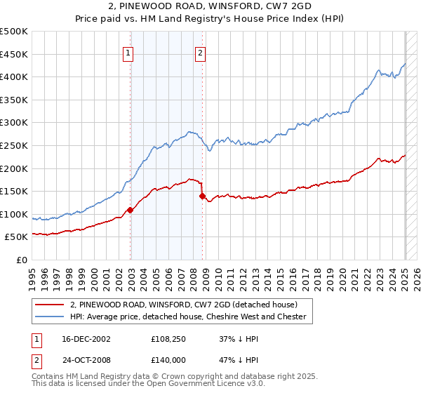 2, PINEWOOD ROAD, WINSFORD, CW7 2GD: Price paid vs HM Land Registry's House Price Index