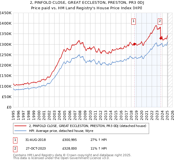 2, PINFOLD CLOSE, GREAT ECCLESTON, PRESTON, PR3 0DJ: Price paid vs HM Land Registry's House Price Index