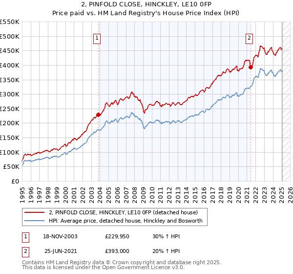 2, PINFOLD CLOSE, HINCKLEY, LE10 0FP: Price paid vs HM Land Registry's House Price Index