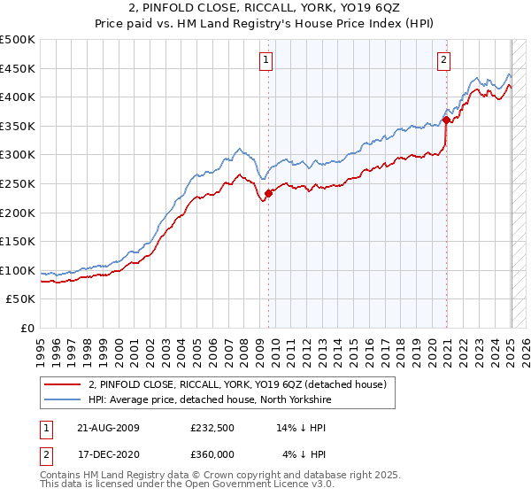 2, PINFOLD CLOSE, RICCALL, YORK, YO19 6QZ: Price paid vs HM Land Registry's House Price Index