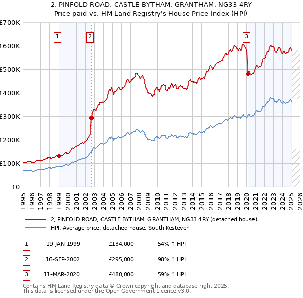 2, PINFOLD ROAD, CASTLE BYTHAM, GRANTHAM, NG33 4RY: Price paid vs HM Land Registry's House Price Index