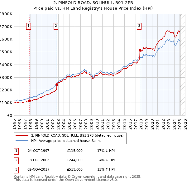 2, PINFOLD ROAD, SOLIHULL, B91 2PB: Price paid vs HM Land Registry's House Price Index