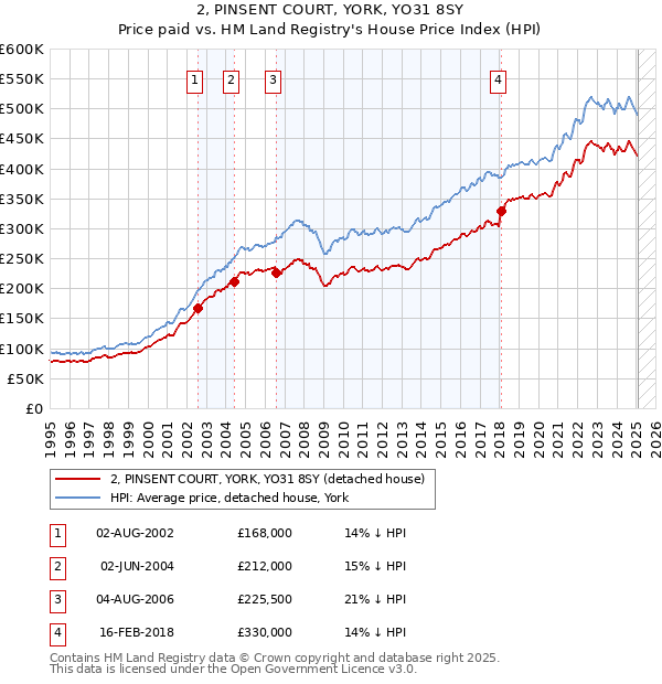 2, PINSENT COURT, YORK, YO31 8SY: Price paid vs HM Land Registry's House Price Index