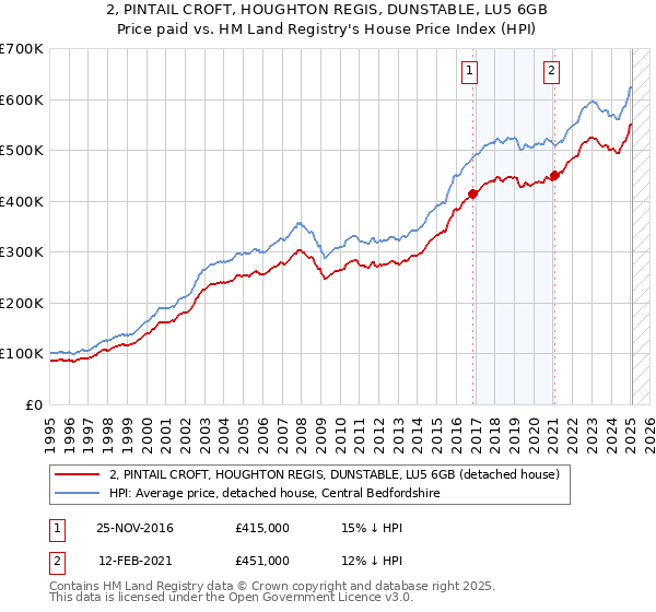 2, PINTAIL CROFT, HOUGHTON REGIS, DUNSTABLE, LU5 6GB: Price paid vs HM Land Registry's House Price Index