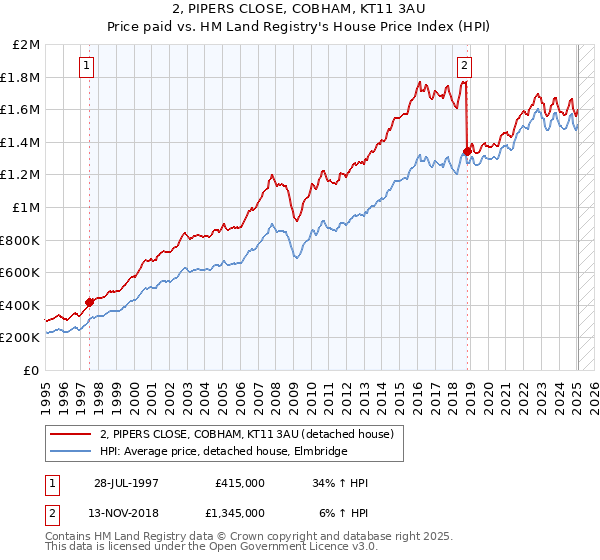 2, PIPERS CLOSE, COBHAM, KT11 3AU: Price paid vs HM Land Registry's House Price Index