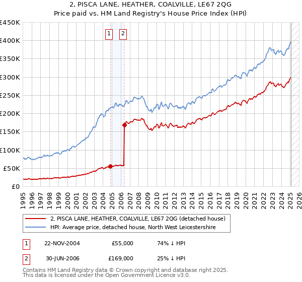 2, PISCA LANE, HEATHER, COALVILLE, LE67 2QG: Price paid vs HM Land Registry's House Price Index