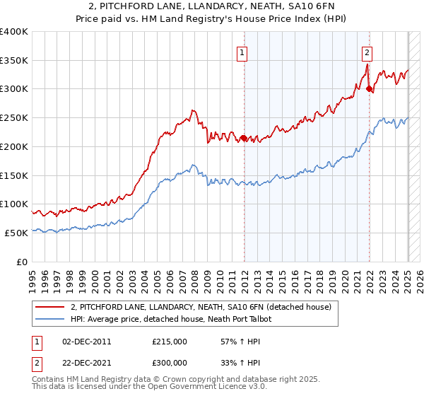 2, PITCHFORD LANE, LLANDARCY, NEATH, SA10 6FN: Price paid vs HM Land Registry's House Price Index