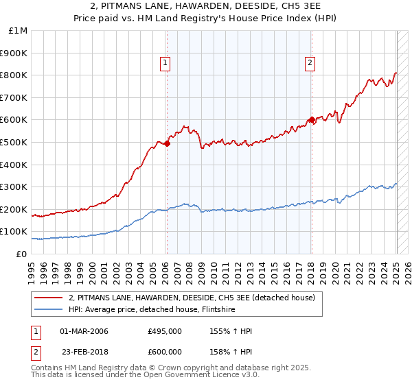 2, PITMANS LANE, HAWARDEN, DEESIDE, CH5 3EE: Price paid vs HM Land Registry's House Price Index