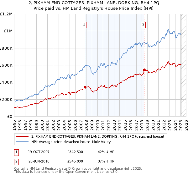 2, PIXHAM END COTTAGES, PIXHAM LANE, DORKING, RH4 1PQ: Price paid vs HM Land Registry's House Price Index
