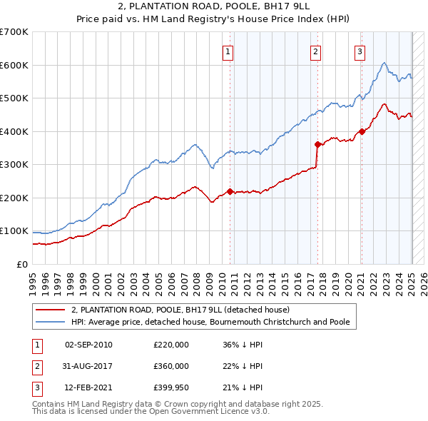 2, PLANTATION ROAD, POOLE, BH17 9LL: Price paid vs HM Land Registry's House Price Index
