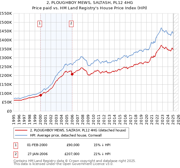 2, PLOUGHBOY MEWS, SALTASH, PL12 4HG: Price paid vs HM Land Registry's House Price Index