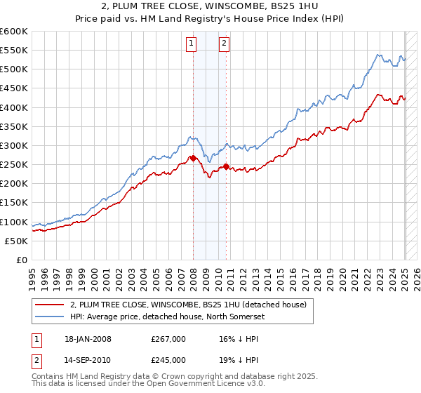 2, PLUM TREE CLOSE, WINSCOMBE, BS25 1HU: Price paid vs HM Land Registry's House Price Index