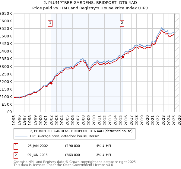2, PLUMPTREE GARDENS, BRIDPORT, DT6 4AD: Price paid vs HM Land Registry's House Price Index