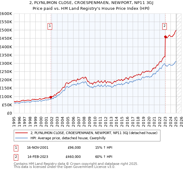 2, PLYNLIMON CLOSE, CROESPENMAEN, NEWPORT, NP11 3GJ: Price paid vs HM Land Registry's House Price Index