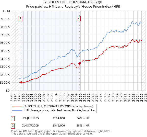 2, POLES HILL, CHESHAM, HP5 2QP: Price paid vs HM Land Registry's House Price Index