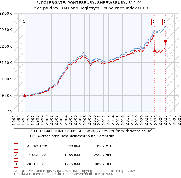 2, POLESGATE, PONTESBURY, SHREWSBURY, SY5 0YL: Price paid vs HM Land Registry's House Price Index