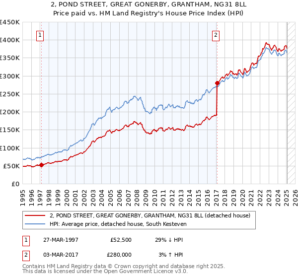 2, POND STREET, GREAT GONERBY, GRANTHAM, NG31 8LL: Price paid vs HM Land Registry's House Price Index
